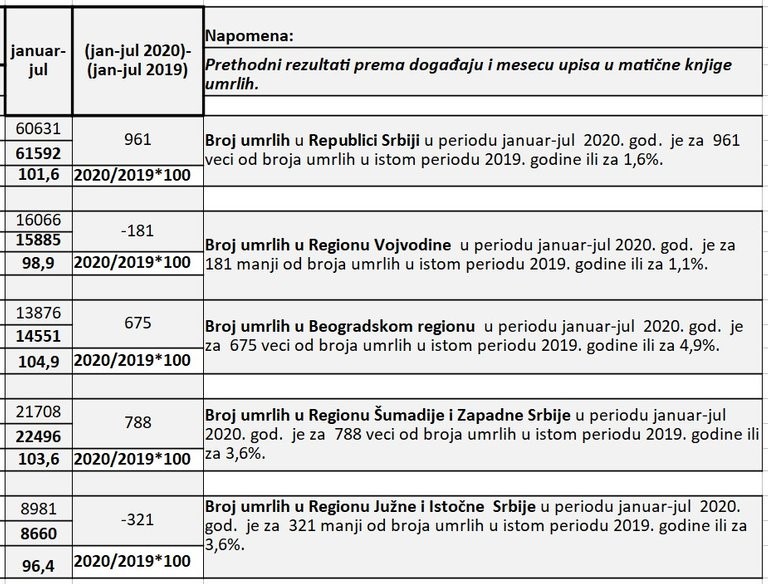 STATISTIKA mrtvi