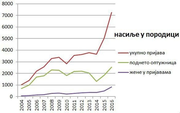 nasiljeuporodici